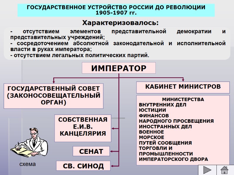 ГОСУДАРСТВЕННОЕ УСТРОЙСТВО РОССИИ ДО РЕВОЛЮЦИИ 1905-1907 гг. Характеризовалось: СВ. СИНОД ИМПЕРАТОР СОБСТВЕННАЯ  Е.И.В.